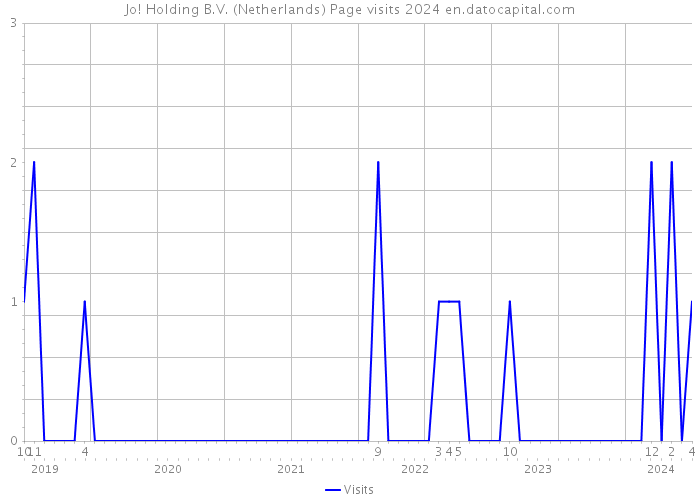 Jo! Holding B.V. (Netherlands) Page visits 2024 