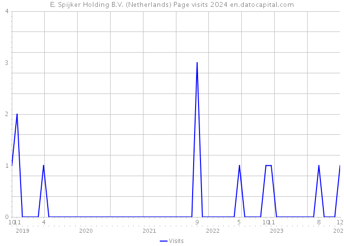 E. Spijker Holding B.V. (Netherlands) Page visits 2024 
