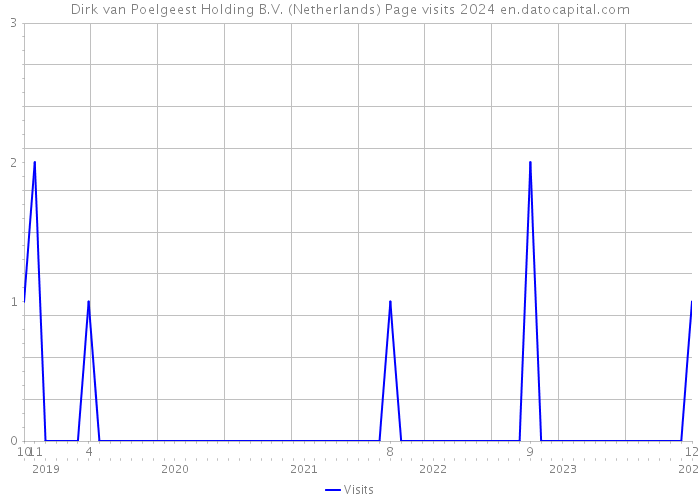 Dirk van Poelgeest Holding B.V. (Netherlands) Page visits 2024 