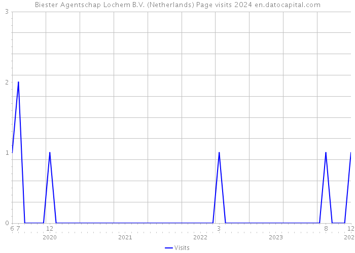 Biester Agentschap Lochem B.V. (Netherlands) Page visits 2024 