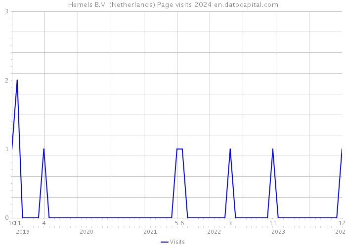 Hemels B.V. (Netherlands) Page visits 2024 