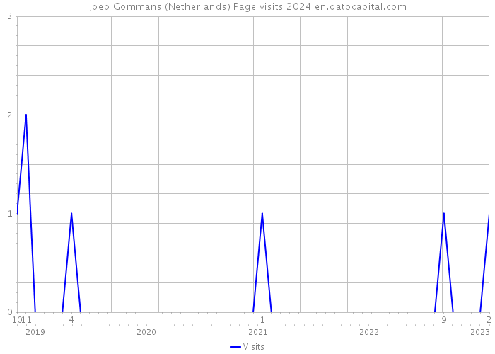 Joep Gommans (Netherlands) Page visits 2024 