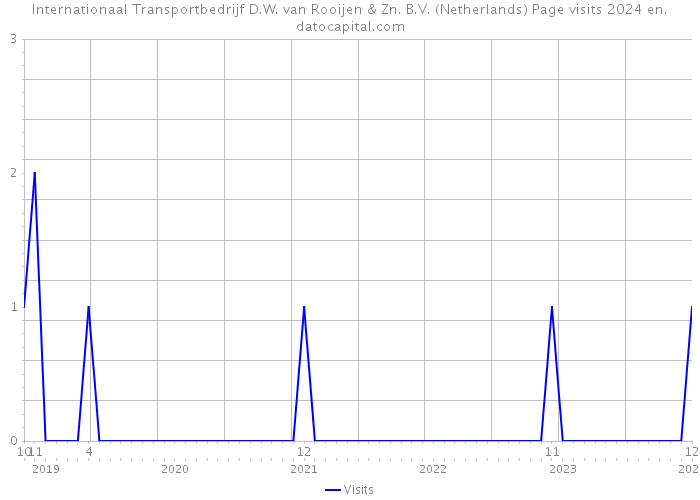 Internationaal Transportbedrijf D.W. van Rooijen & Zn. B.V. (Netherlands) Page visits 2024 