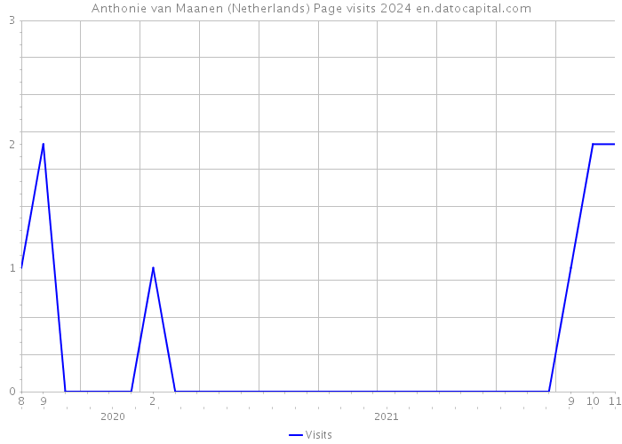 Anthonie van Maanen (Netherlands) Page visits 2024 
