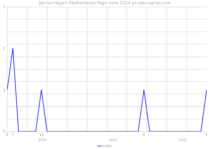 Jan ten Hagen (Netherlands) Page visits 2024 