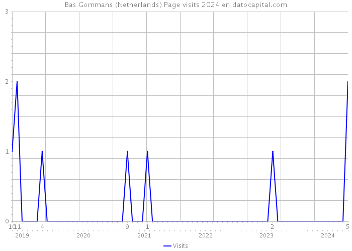 Bas Gommans (Netherlands) Page visits 2024 