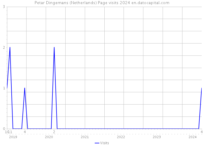 Petar Dingemans (Netherlands) Page visits 2024 