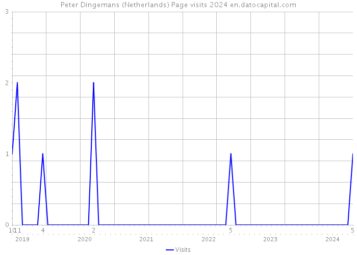 Peter Dingemans (Netherlands) Page visits 2024 