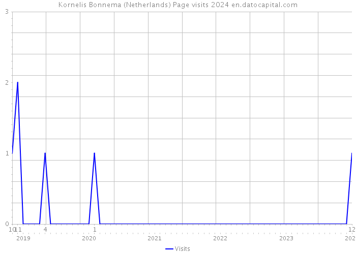 Kornelis Bonnema (Netherlands) Page visits 2024 