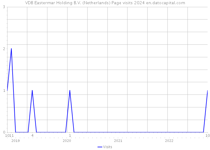 VDB Eastermar Holding B.V. (Netherlands) Page visits 2024 