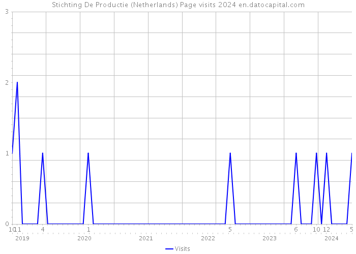 Stichting De Productie (Netherlands) Page visits 2024 