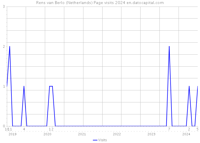 Rens van Berlo (Netherlands) Page visits 2024 