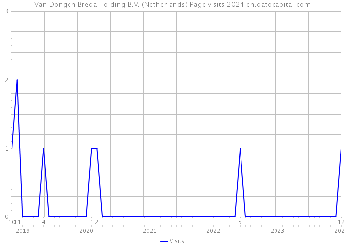 Van Dongen Breda Holding B.V. (Netherlands) Page visits 2024 