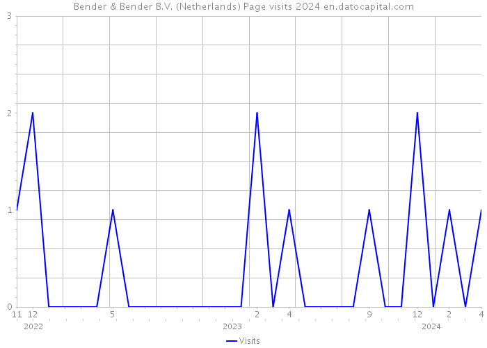 Bender & Bender B.V. (Netherlands) Page visits 2024 