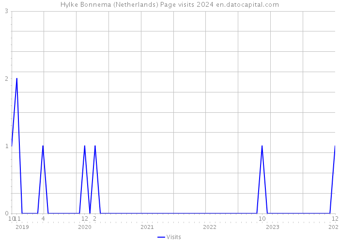 Hylke Bonnema (Netherlands) Page visits 2024 