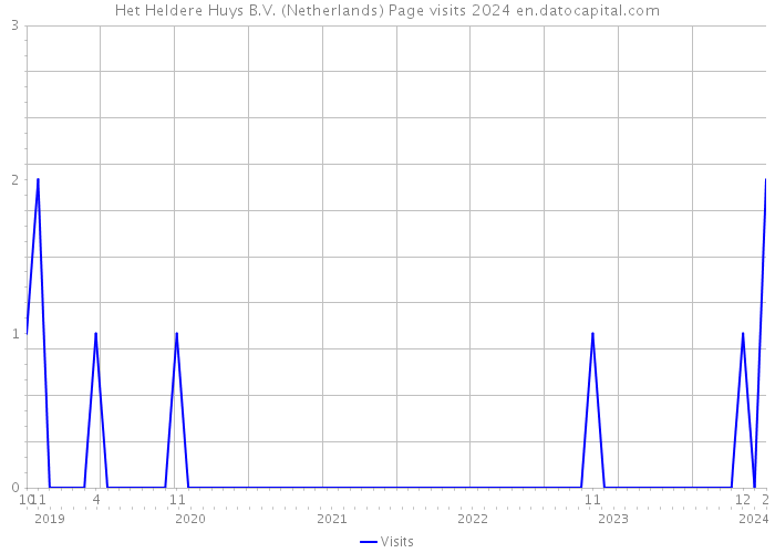 Het Heldere Huys B.V. (Netherlands) Page visits 2024 