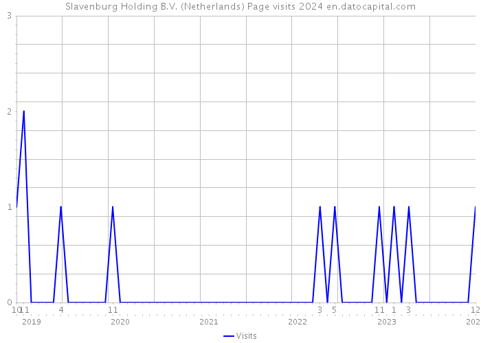 Slavenburg Holding B.V. (Netherlands) Page visits 2024 