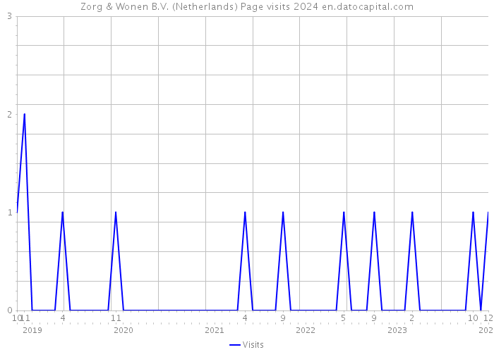 Zorg & Wonen B.V. (Netherlands) Page visits 2024 