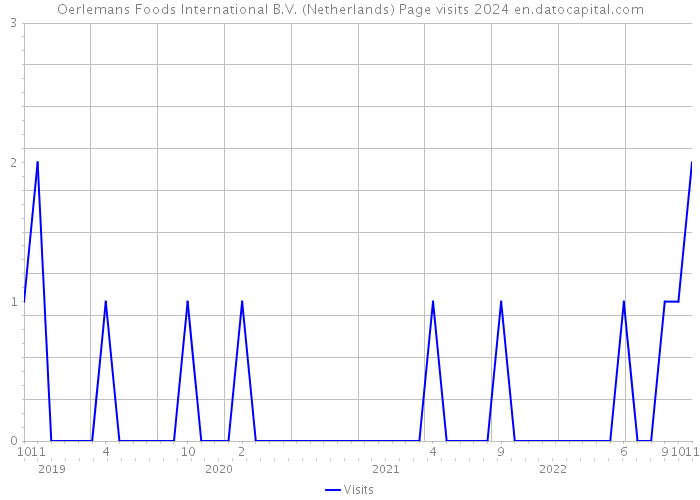 Oerlemans Foods International B.V. (Netherlands) Page visits 2024 