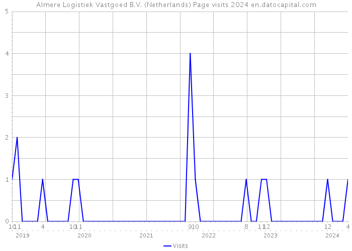 Almere Logistiek Vastgoed B.V. (Netherlands) Page visits 2024 