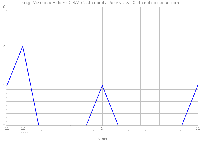 Kragt Vastgoed Holding 2 B.V. (Netherlands) Page visits 2024 
