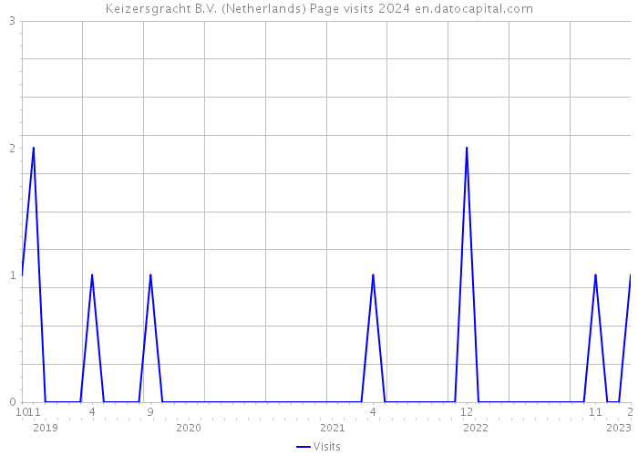 Keizersgracht B.V. (Netherlands) Page visits 2024 