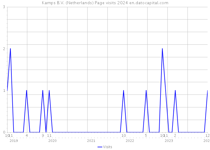 Kamps B.V. (Netherlands) Page visits 2024 