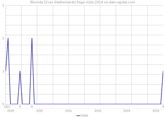 Rhonda Croes (Netherlands) Page visits 2024 