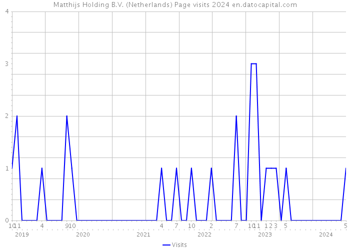 Matthijs Holding B.V. (Netherlands) Page visits 2024 