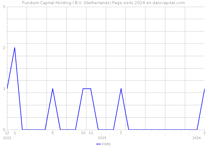 Fundum Capital Holding I B.V. (Netherlands) Page visits 2024 