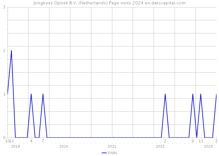 Jongkees Optiek B.V. (Netherlands) Page visits 2024 