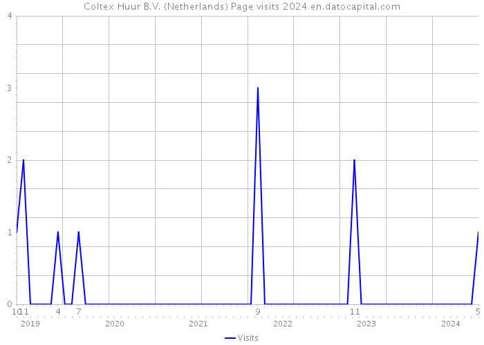 Coltex Huur B.V. (Netherlands) Page visits 2024 