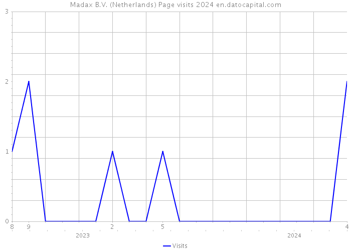 Madax B.V. (Netherlands) Page visits 2024 