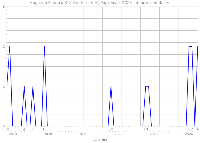 Magazijn Blijdorp B.V. (Netherlands) Page visits 2024 
