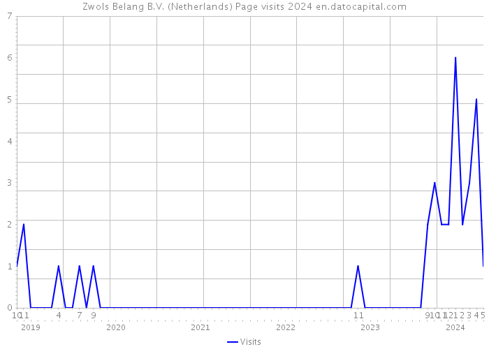 Zwols Belang B.V. (Netherlands) Page visits 2024 