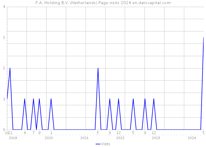 F.A. Holding B.V. (Netherlands) Page visits 2024 