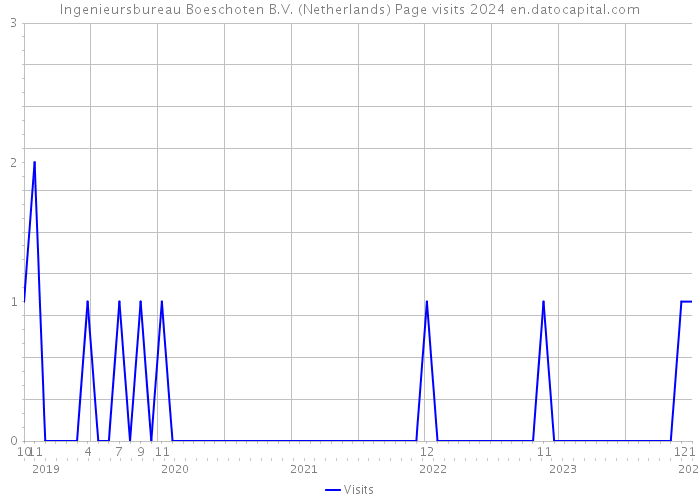 Ingenieursbureau Boeschoten B.V. (Netherlands) Page visits 2024 