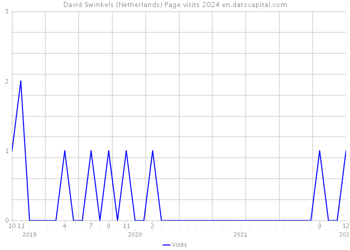 David Swinkels (Netherlands) Page visits 2024 