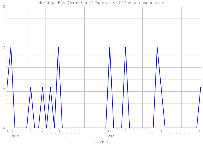 Makkinga B.V. (Netherlands) Page visits 2024 