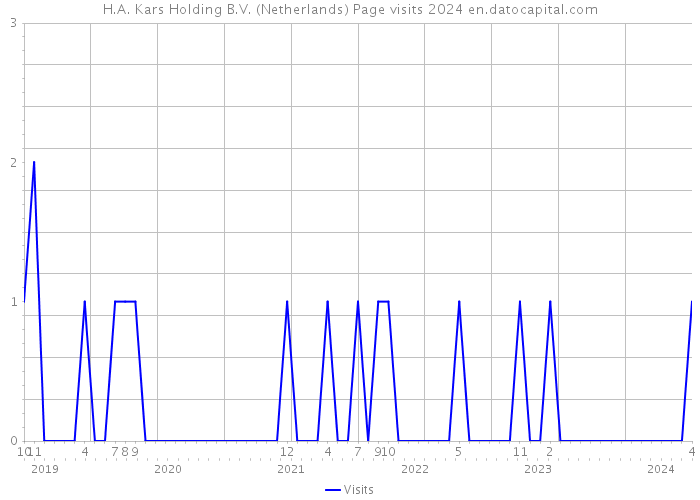 H.A. Kars Holding B.V. (Netherlands) Page visits 2024 