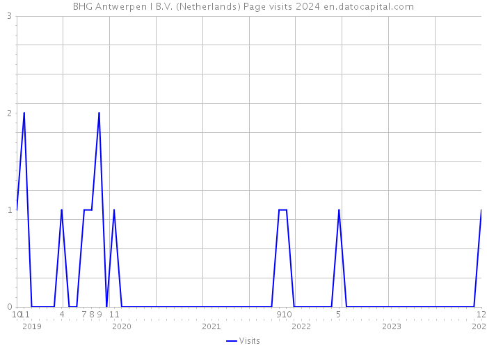 BHG Antwerpen I B.V. (Netherlands) Page visits 2024 