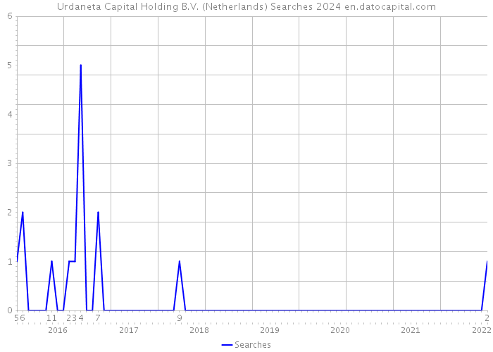 Urdaneta Capital Holding B.V. (Netherlands) Searches 2024 