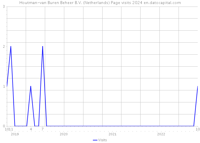 Houtman-van Buren Beheer B.V. (Netherlands) Page visits 2024 