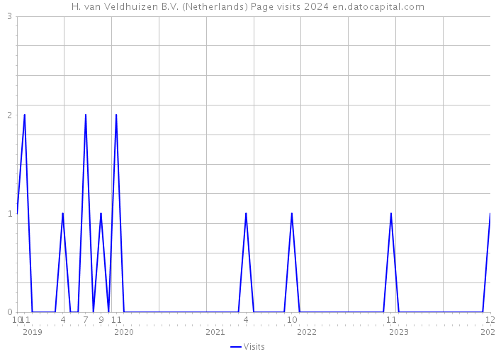 H. van Veldhuizen B.V. (Netherlands) Page visits 2024 