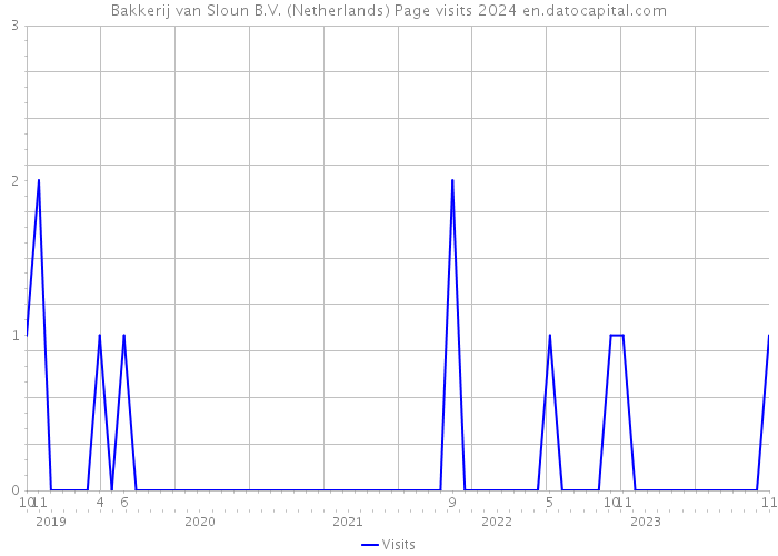 Bakkerij van Sloun B.V. (Netherlands) Page visits 2024 