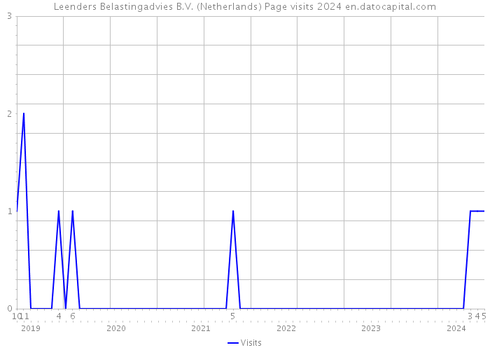 Leenders Belastingadvies B.V. (Netherlands) Page visits 2024 