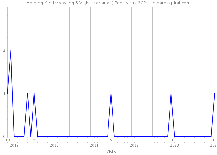 Holding Kinderopvang B.V. (Netherlands) Page visits 2024 