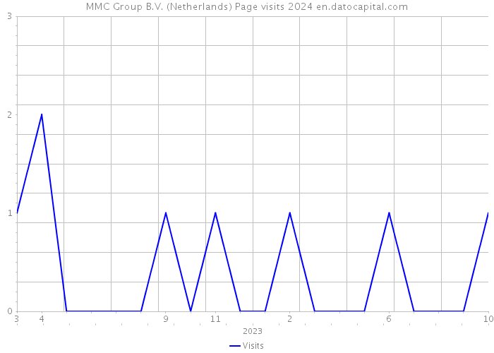 MMC Group B.V. (Netherlands) Page visits 2024 