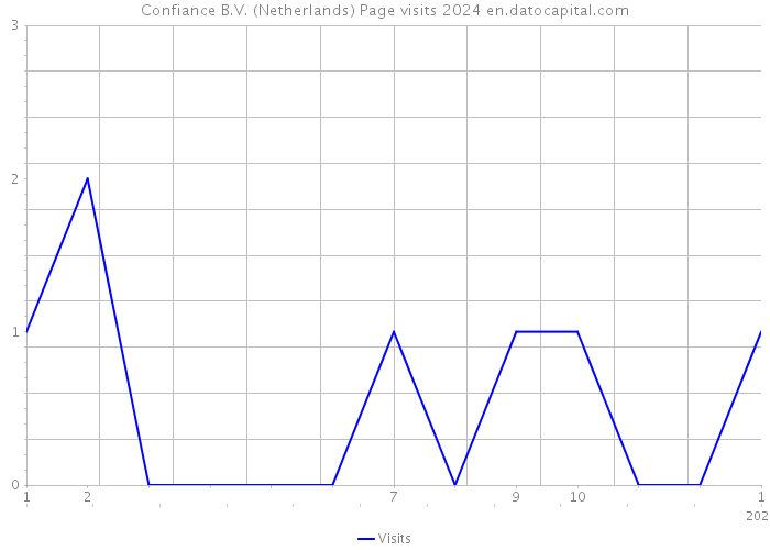 Confiance B.V. (Netherlands) Page visits 2024 