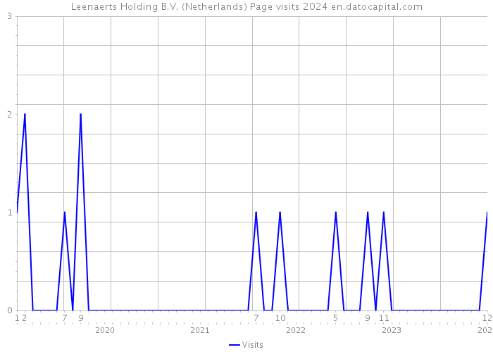 Leenaerts Holding B.V. (Netherlands) Page visits 2024 